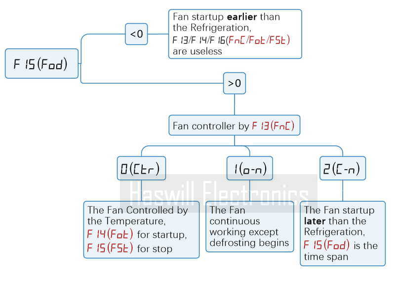 how to set fan parameters of the stc 9200 defrosting thermostat from haswill