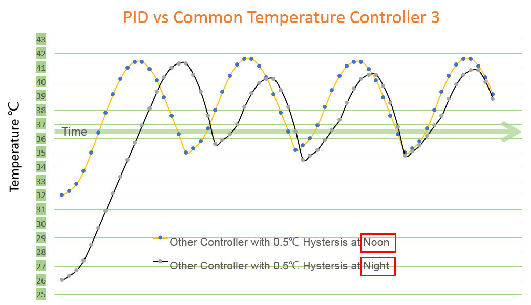 nočný a denný teplotný rozdiel spôsobuje, že regulátor teploty generuje väčšiu chybu