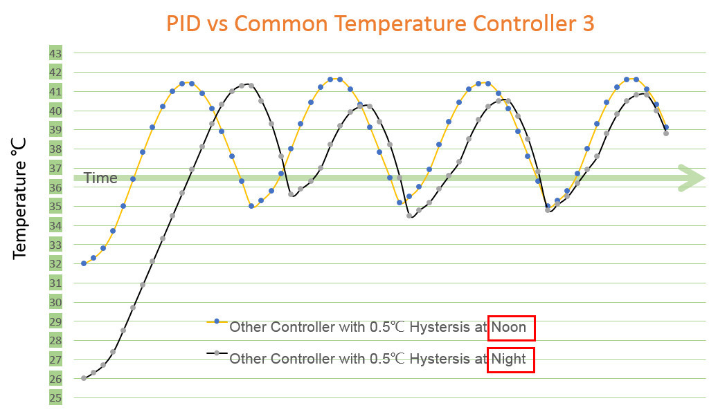 night and day temperature difference makes the temperature controller generate bigger error