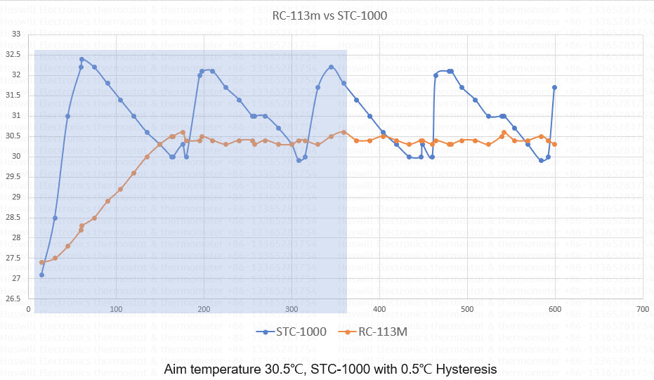 ตัวควบคุมอุณหภูมิ pid STC-1000 VS RC-113M