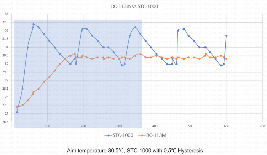 STC-1000 VS RC-113M جهاز التحكم في درجة الحرارة pid