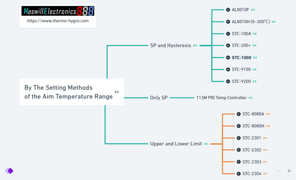 Μέθοδοι ρύθμισης Mindmap των ελεγκτών θερμοκρασίας Haswill Compact Panel