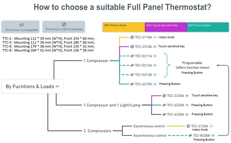 mindmap of commercial temperature controller help you choice the correct one