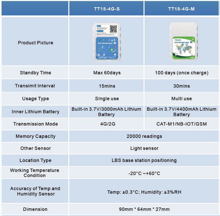 هاسويل إلكترونيكس TT18 4G مسجل درجة الحرارة والرطوبة القابل للتصرف (02 معلمات)